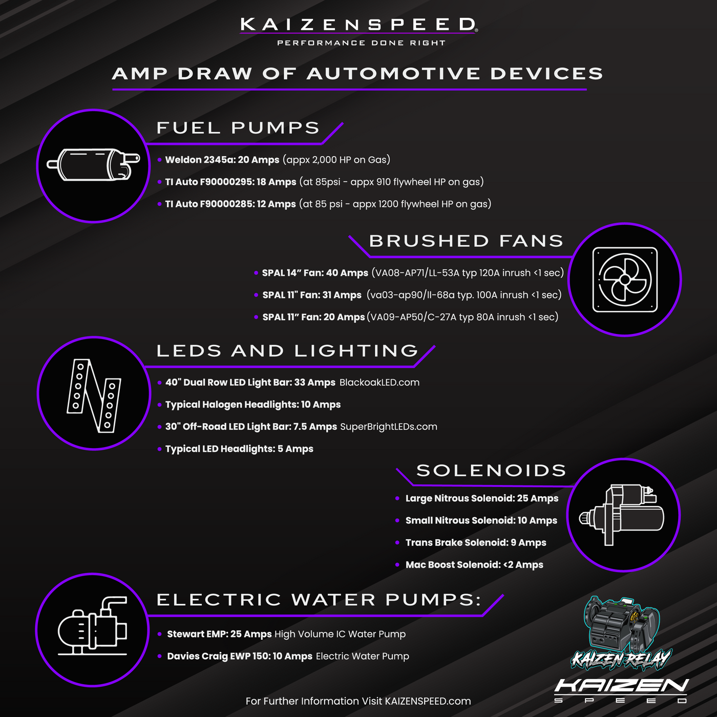 How Much Current? Amp Draw of Automotive Devices Infographic by Kaizen Speed